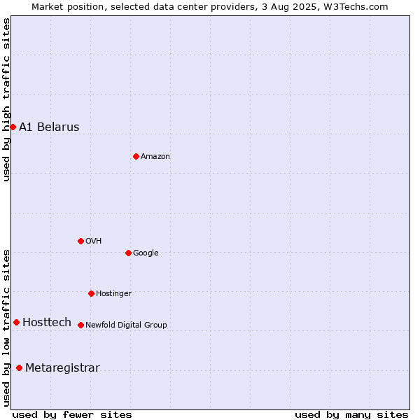 Market position of Metaregistrar vs. Hosttech vs. A1 Belarus