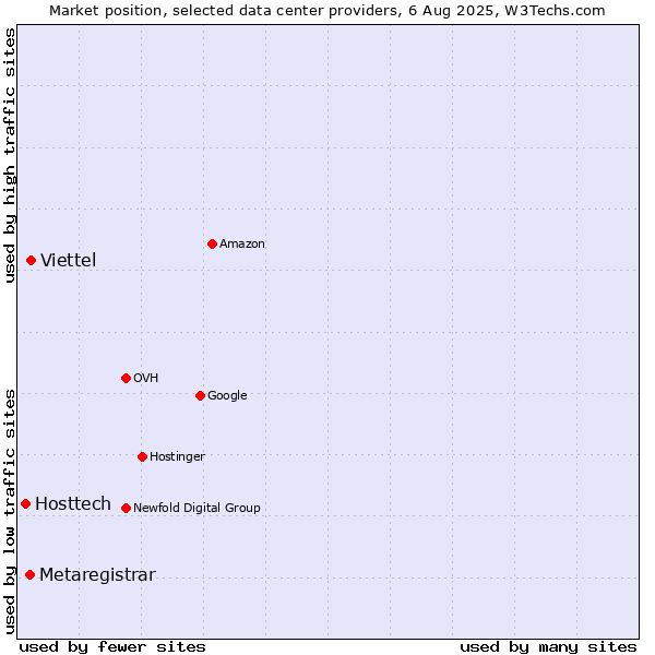Market position of Viettel vs. Metaregistrar vs. Hosttech