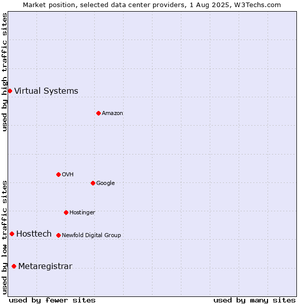 Market position of Metaregistrar vs. Hosttech vs. Virtual Systems