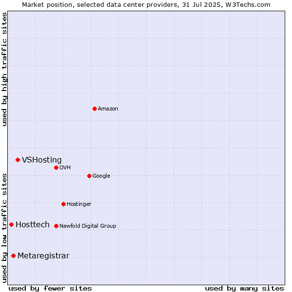 Market position of VSHosting vs. Metaregistrar vs. Hosttech