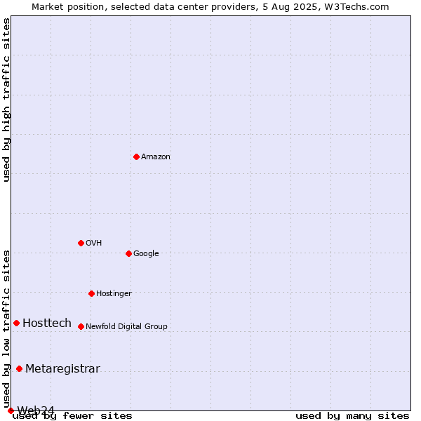 Market position of Metaregistrar vs. Hosttech vs. Web24