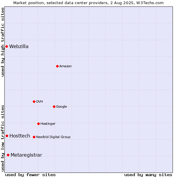 Market position of Metaregistrar vs. Hosttech vs. Webzilla