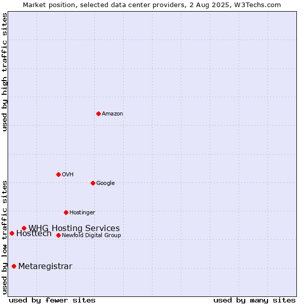 Market position of WHG Hosting Services vs. Metaregistrar vs. Hosttech