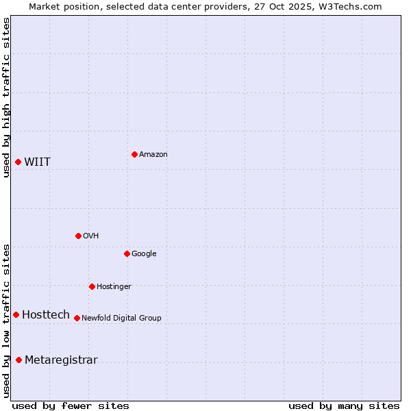 Market position of Metaregistrar vs. WIIT vs. Hosttech
