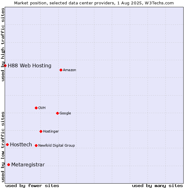 Market position of Metaregistrar vs. Hosttech vs. H88 Web Hosting