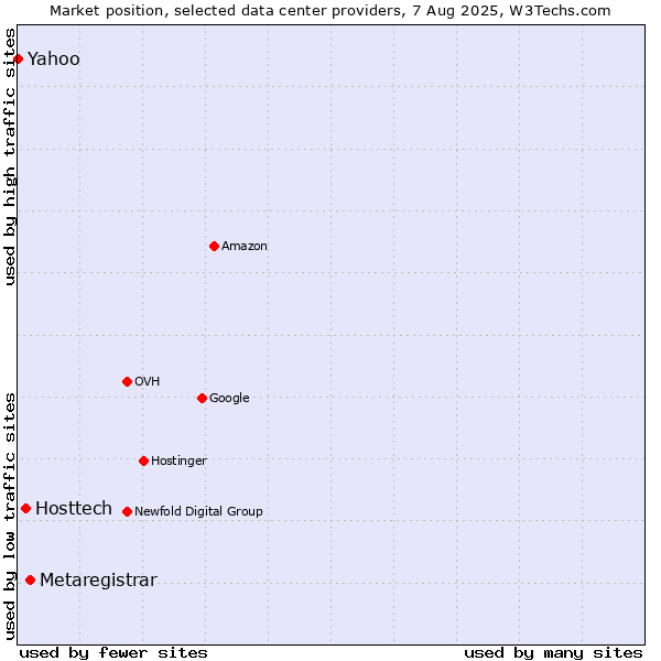 Market position of Metaregistrar vs. Hosttech vs. Yahoo