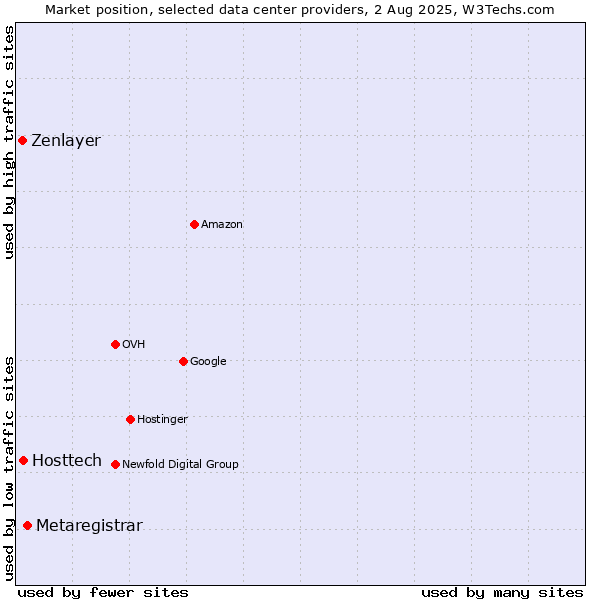 Market position of Metaregistrar vs. Hosttech vs. Zenlayer