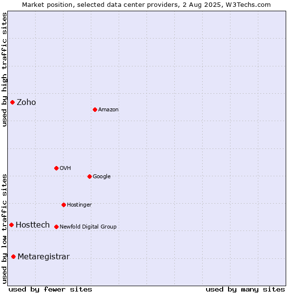 Market position of Metaregistrar vs. Zoho vs. Hosttech