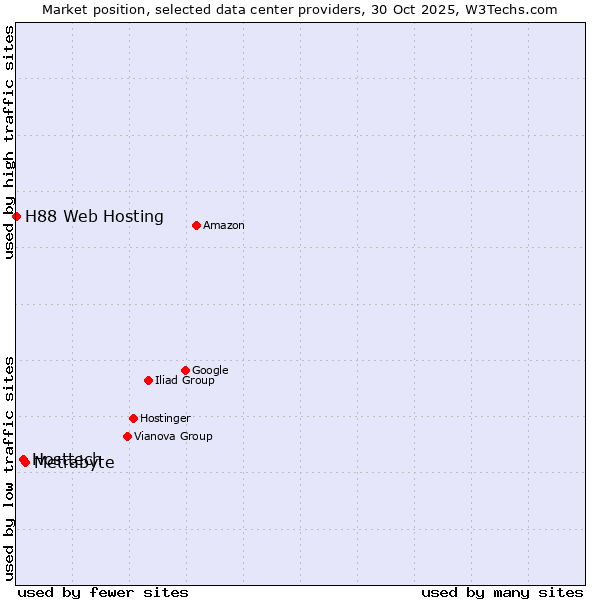 Market position of Metrabyte vs. Hosttech vs. H88 Web Hosting