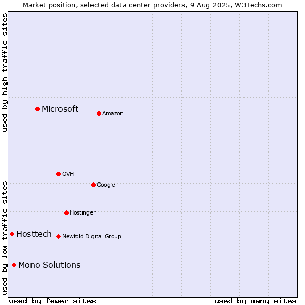 Market position of Microsoft vs. Mono Solutions vs. Hosttech