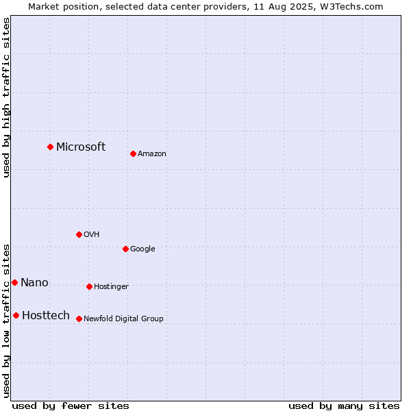 Market position of Microsoft vs. Hosttech vs. Nano