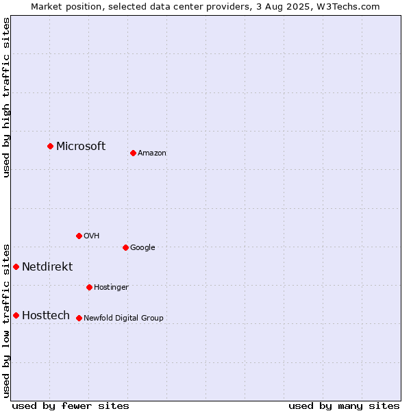 Market position of Microsoft vs. Hosttech vs. Netdirekt
