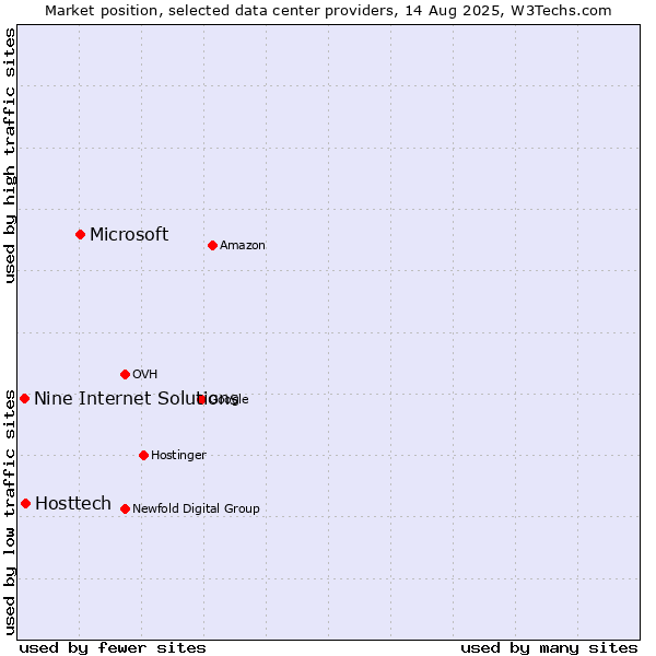 Market position of Microsoft vs. Hosttech vs. Nine Internet Solutions