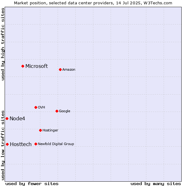 Market position of Microsoft vs. Hosttech vs. Node4