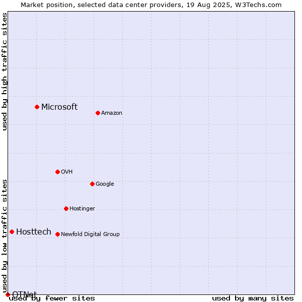 Market position of Microsoft vs. Hosttech vs. OTNet