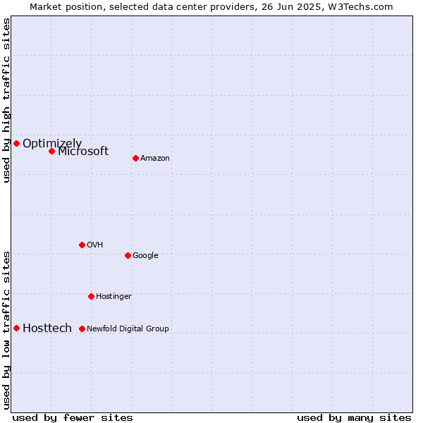 Market position of Microsoft vs. Optimizely vs. Hosttech
