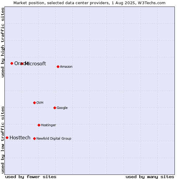 Market position of Microsoft vs. Oracle vs. Hosttech