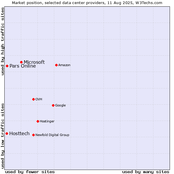 Market position of Microsoft vs. Pars Online vs. Hosttech