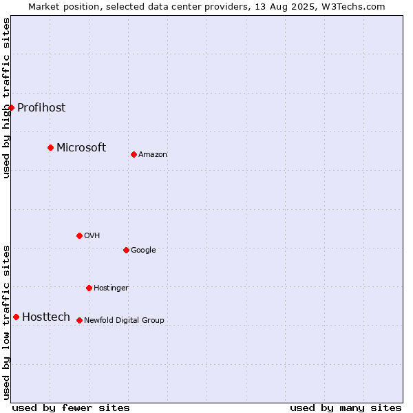 Market position of Microsoft vs. Hosttech vs. Profihost