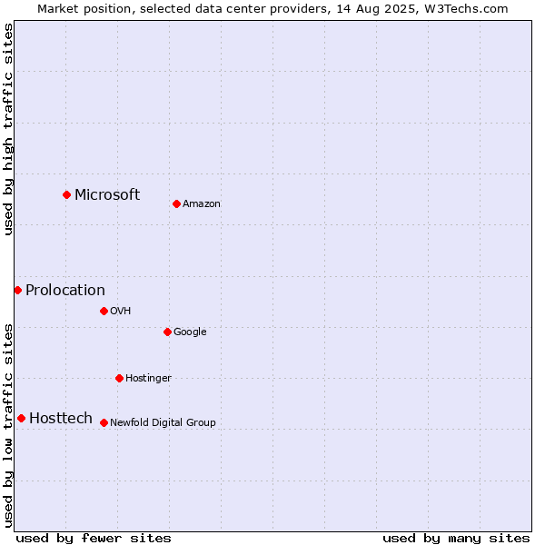Market position of Microsoft vs. Hosttech vs. Prolocation