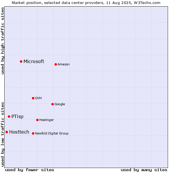 Market position of Microsoft vs. PTisp vs. Hosttech
