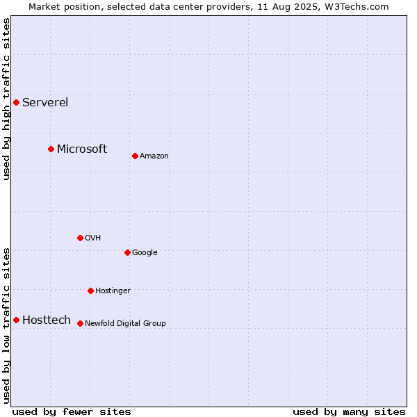 Market position of Microsoft vs. Serverel vs. Hosttech