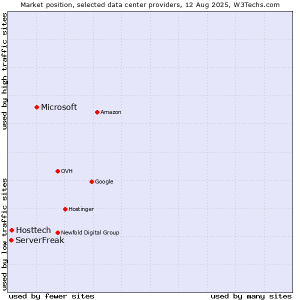 Market position of Microsoft vs. Hosttech vs. ServerFreak