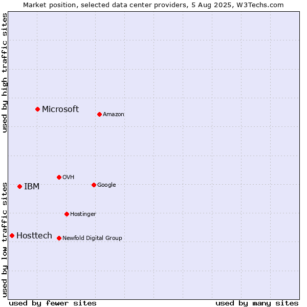 Market position of Microsoft vs. IBM vs. Hosttech