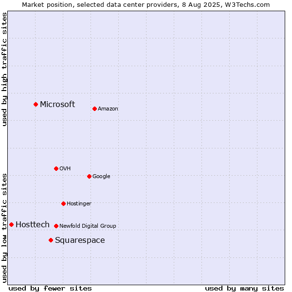 Market position of Squarespace vs. Microsoft vs. Hosttech
