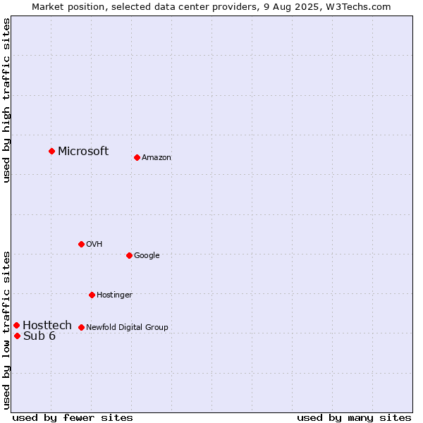 Market position of Microsoft vs. Sub 6 vs. Hosttech