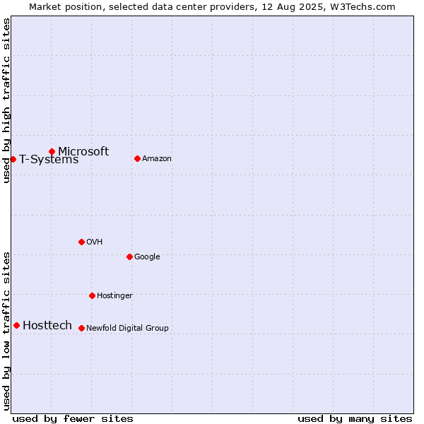 Market position of Microsoft vs. Hosttech vs. T-Systems