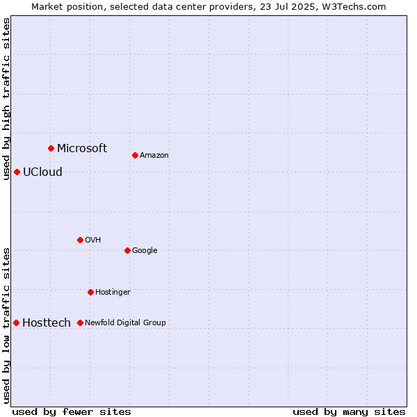 Market position of Microsoft vs. UCloud vs. Hosttech