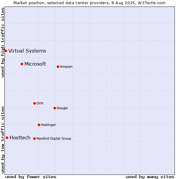 Market position of Microsoft vs. Hosttech vs. Virtual Systems
