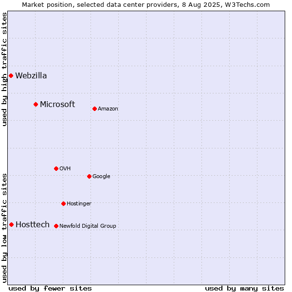 Market position of Microsoft vs. Hosttech vs. Webzilla