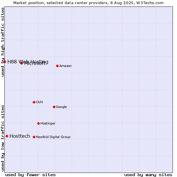 Market position of Microsoft vs. Hosttech vs. H88 Web Hosting