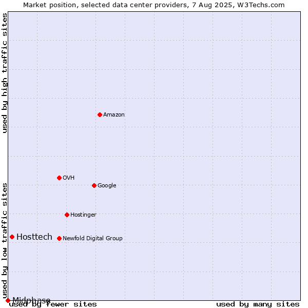 Market position of Hosttech vs. Midphase