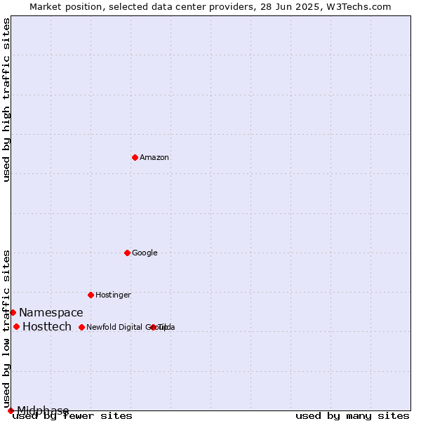 Market position of Hosttech vs. Namespace vs. Midphase