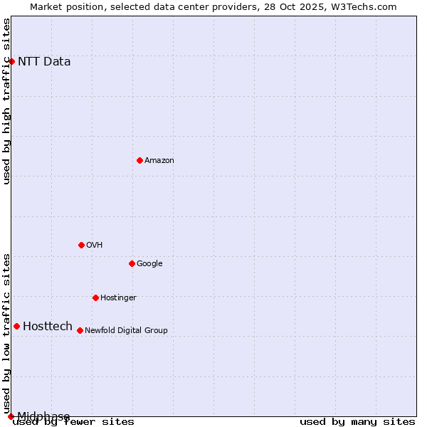 Market position of Hosttech vs. NTT Data vs. Midphase