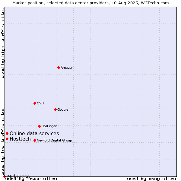 Market position of Online data services vs. Hosttech vs. Midphase