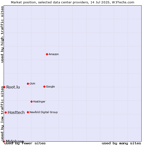 Market position of Hosttech vs. Root.lu vs. Midphase