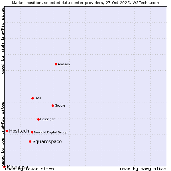 Market position of Squarespace vs. Hosttech vs. Midphase