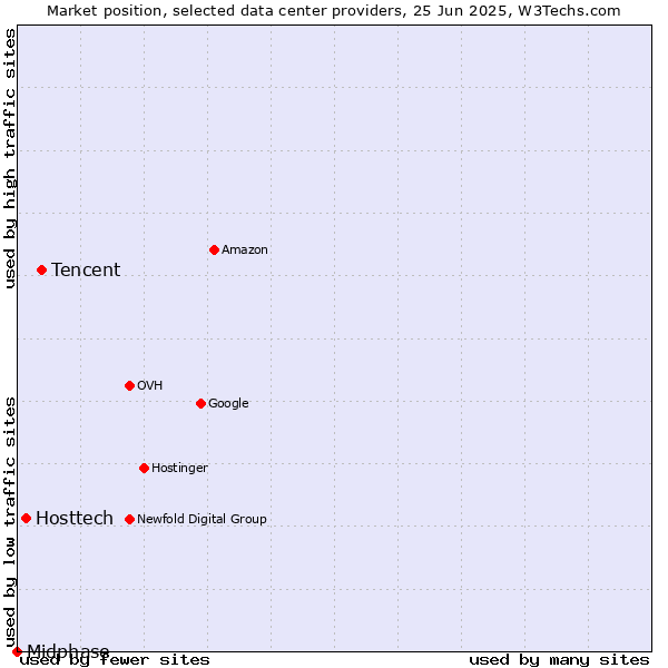 Market position of Tencent vs. Hosttech vs. Midphase