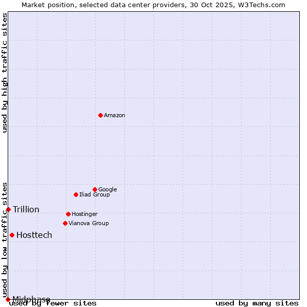 Market position of Hosttech vs. Trillion vs. Midphase