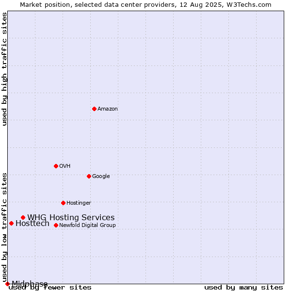 Market position of WHG Hosting Services vs. Hosttech vs. Midphase