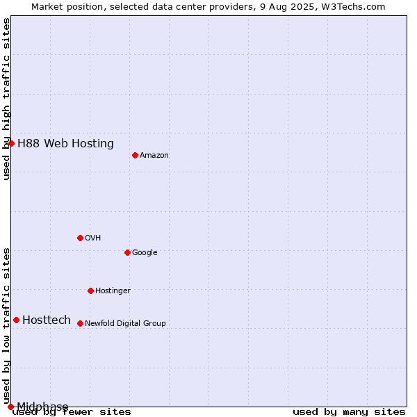Market position of Hosttech vs. H88 Web Hosting vs. Midphase