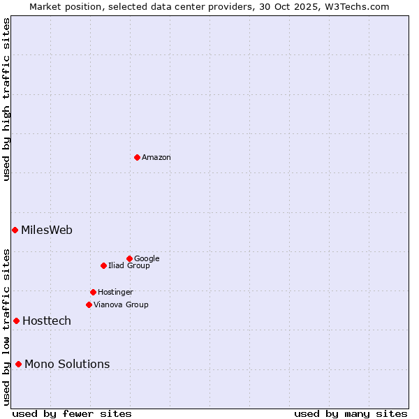 Market position of Mono Solutions vs. Hosttech vs. MilesWeb