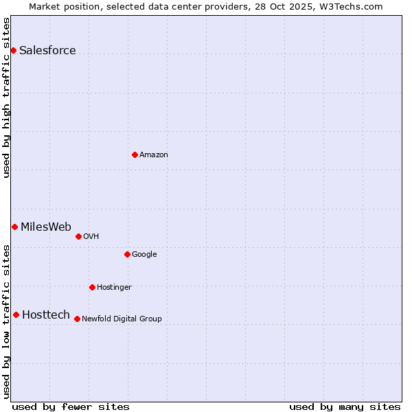 Market position of Hosttech vs. MilesWeb vs. Salesforce