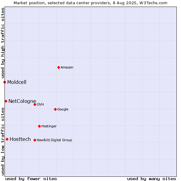 Market position of Hosttech vs. NetCologne vs. Moldcell