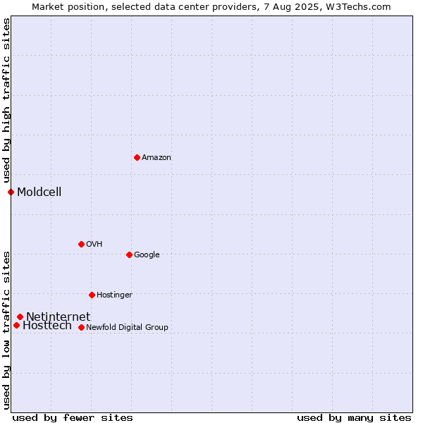Market position of Netinternet vs. Hosttech vs. Moldcell