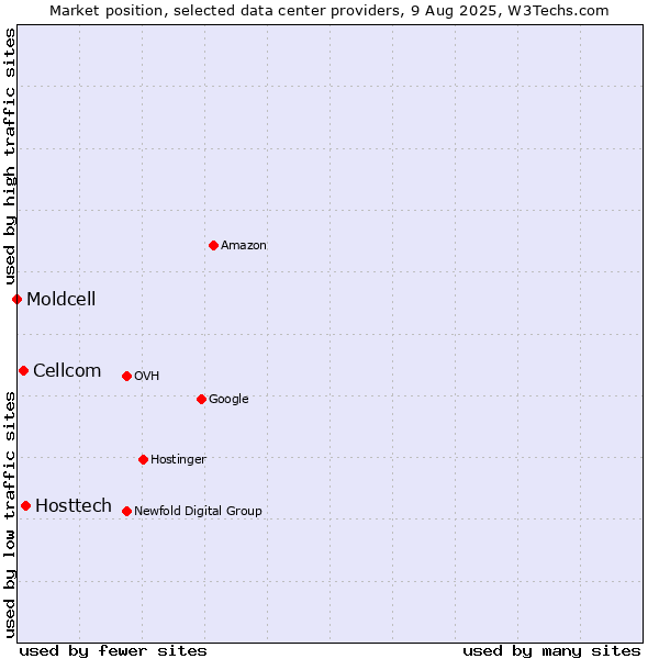 Market position of Hosttech vs. Cellcom vs. Moldcell